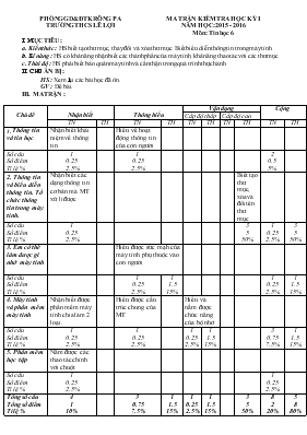 Ma trận kiểm tra học kỳ I - Năm học 2015 - 2016 môn Tin học 6 - Trường THCS Lê Lợi